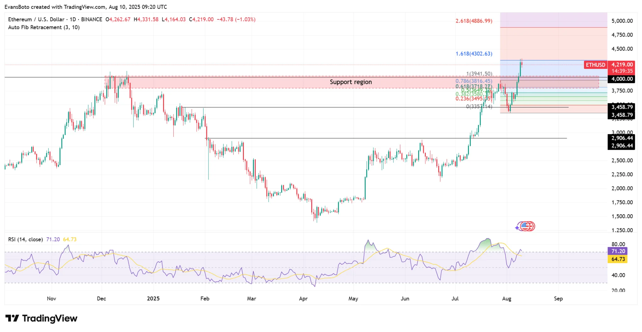 Ethereum Price Chart