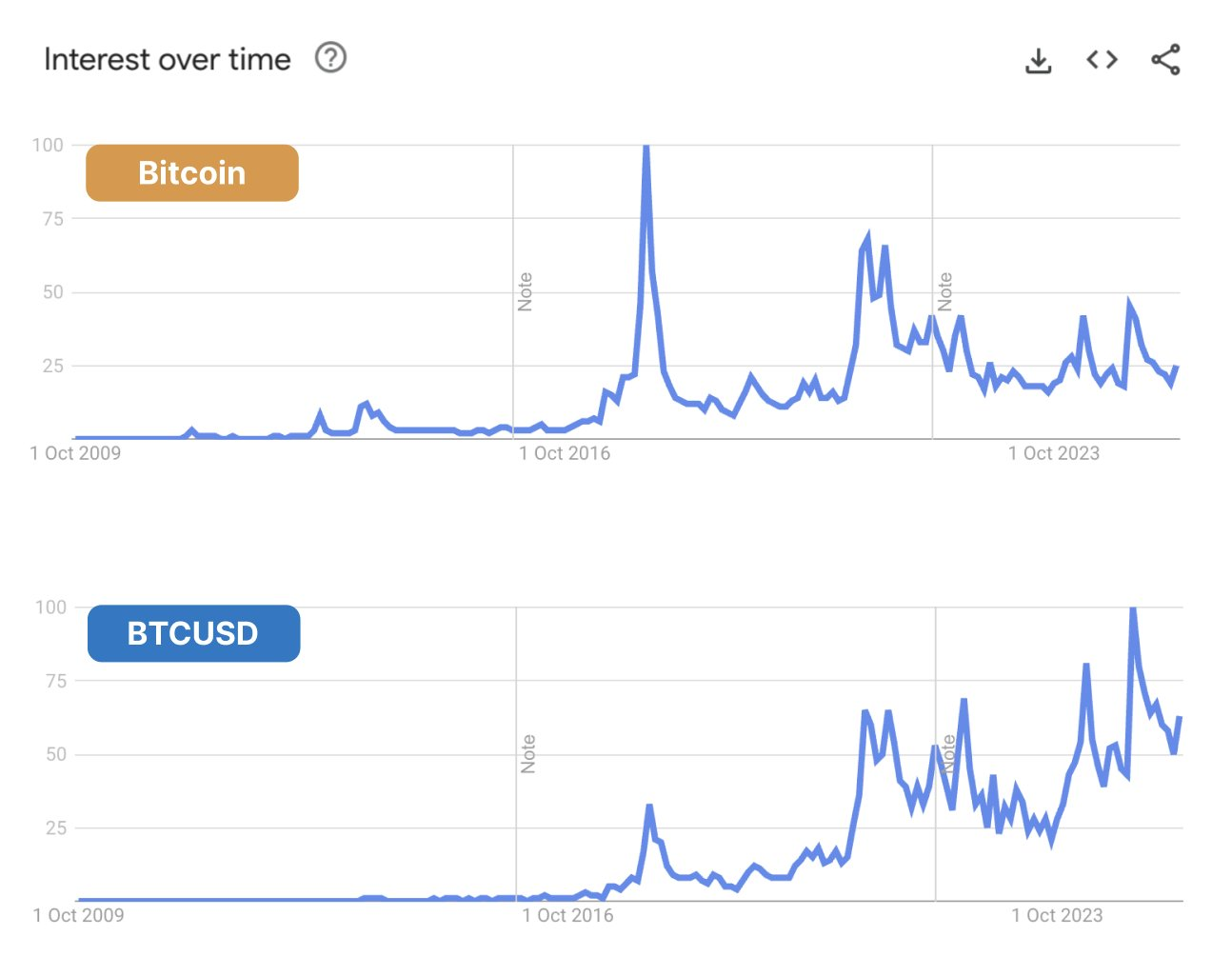 Google Searches For Bitcoin Have Dropped Sharply