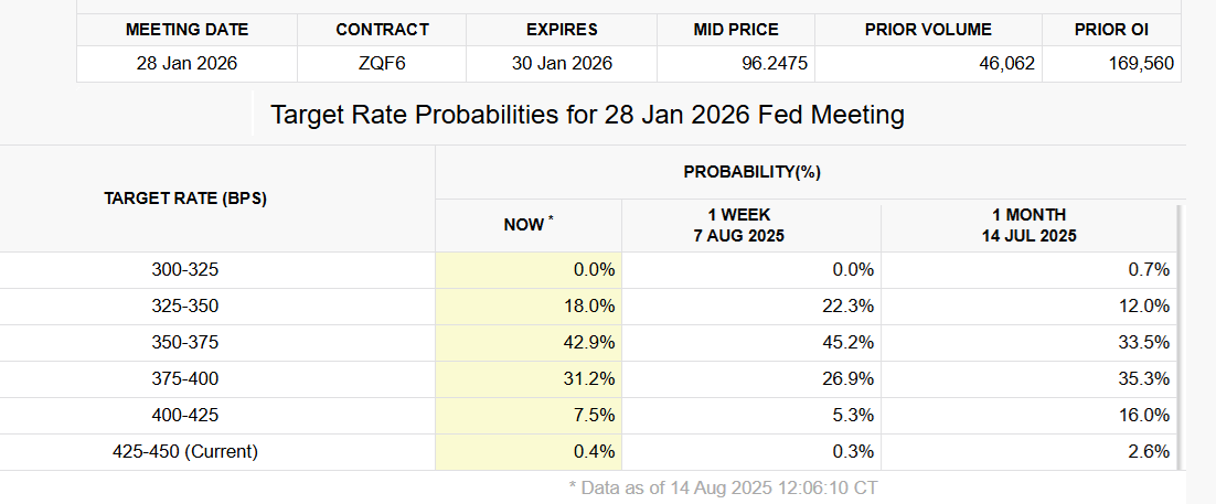 Implied Odds For Us Fed Rates By Jan. 2026.