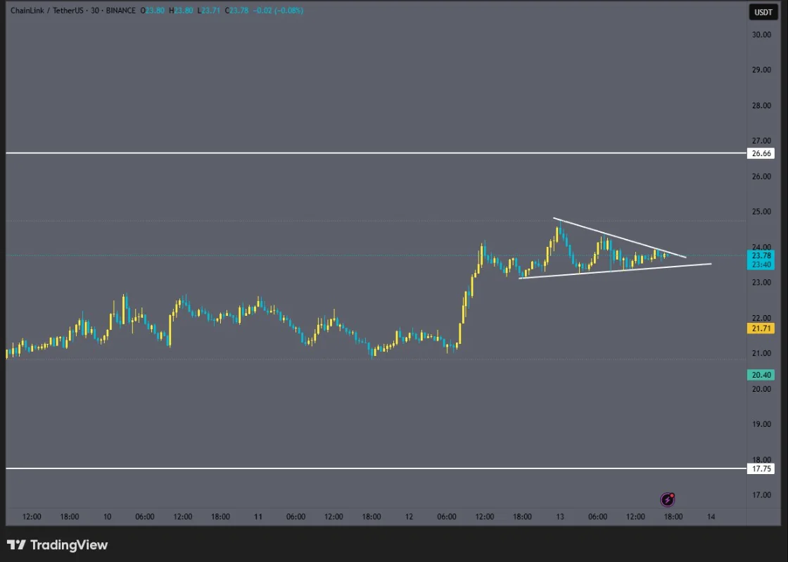LINK Jumps 44% as Traders Eye an Explosive “Round 2” 2 Link Price Chart