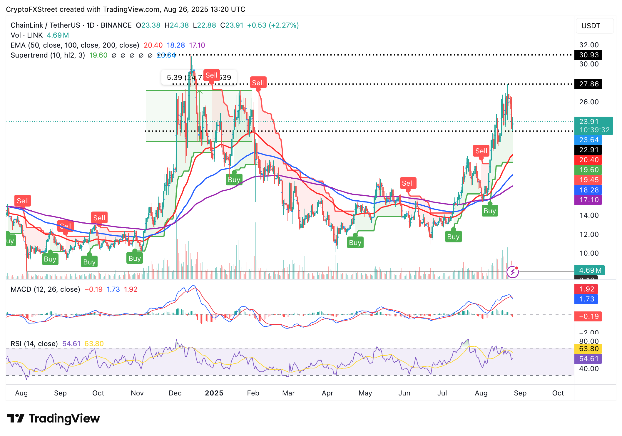 Chainlink Eyes $30 as Bitwise Files for LINK ETF 2 Link Price Chart