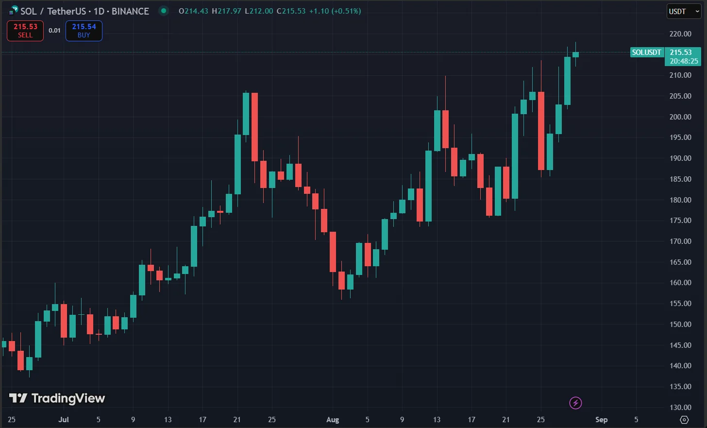 Wall Street Giants Plan $1 Billion Solana Buy 2 Sol Price Chart