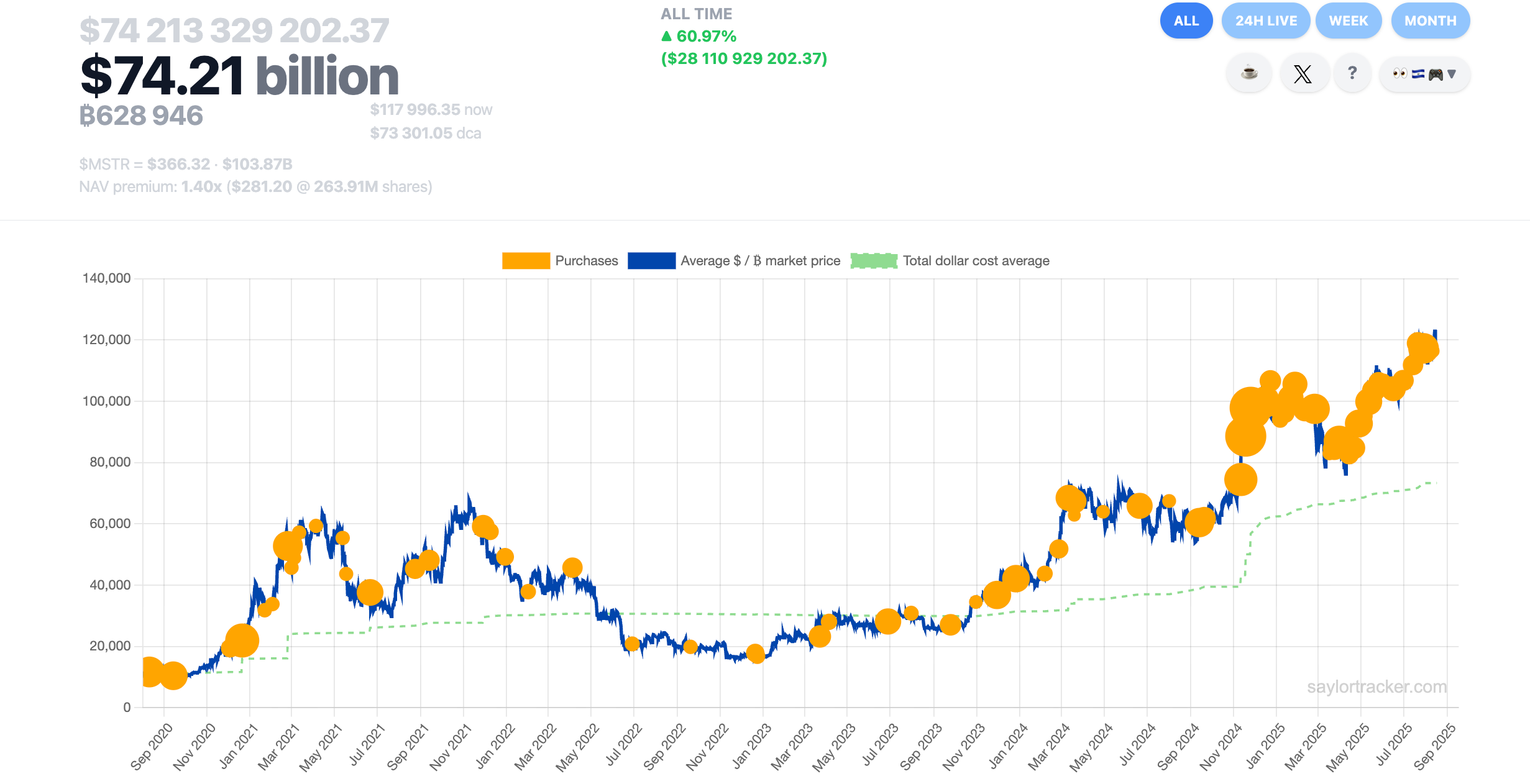 Strategy’s History Of Bitcoin Purchases