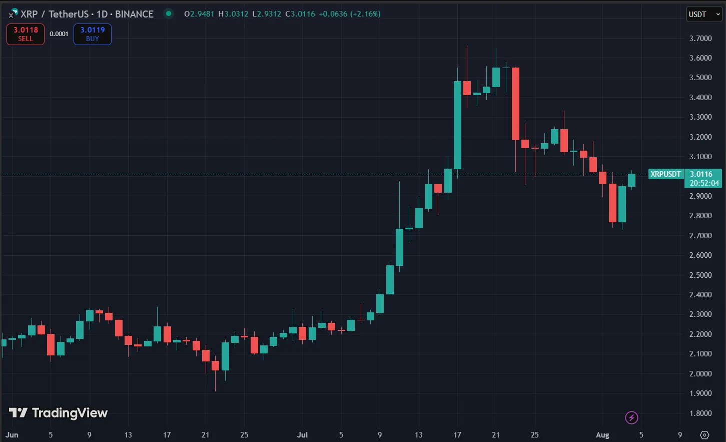 XRP Projected to Surge to $27 by 2030 2 Xrp Price Chart