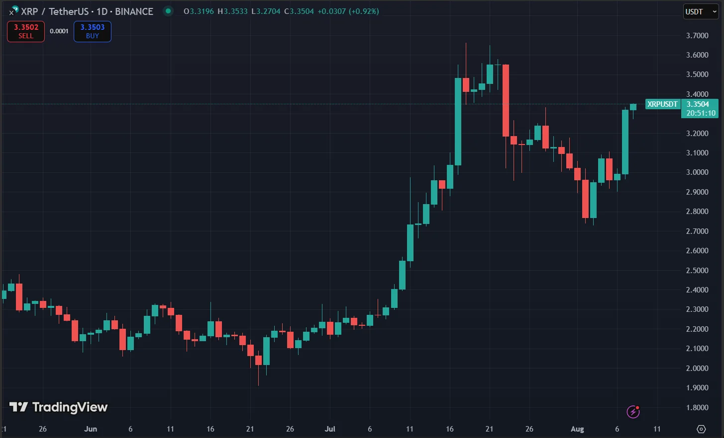 Ripple vs. SEC Legal Battle Ends, XRP Surges 10% 2 Xrp Price Chart