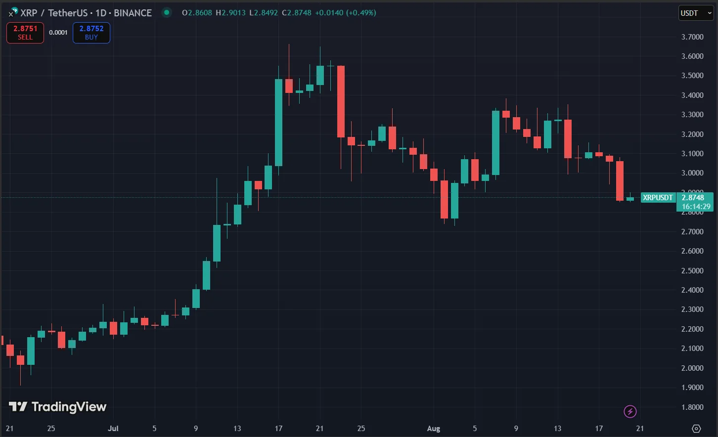 60-Day Countdown Could Turn XRP Investors into Millionaires 2 Xrp Price Chart