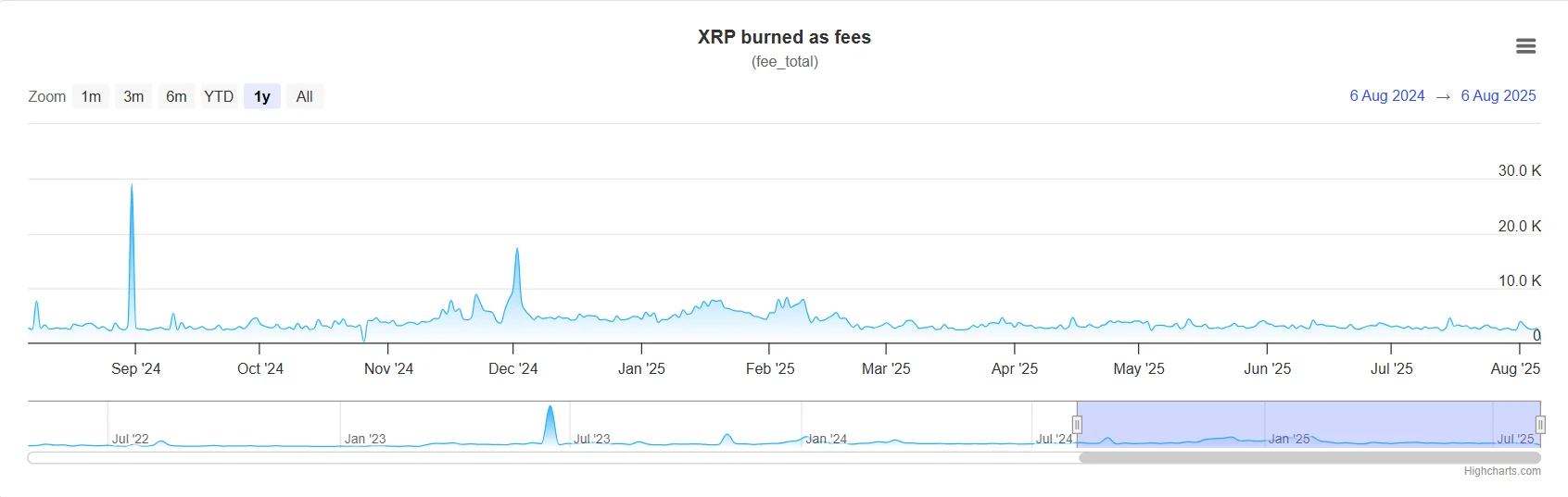 XRP Burn Rate Plunges Nearly 26% as Price Takes a Sharp Turn 2 Xrp Burn As Fee