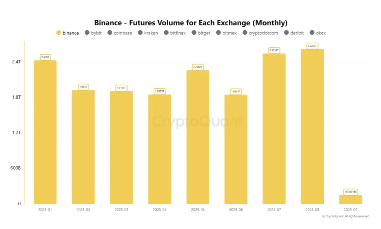 Binance Futures Volume