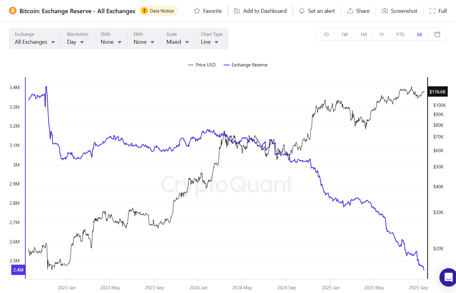 Bitcoin Exchange Reserves