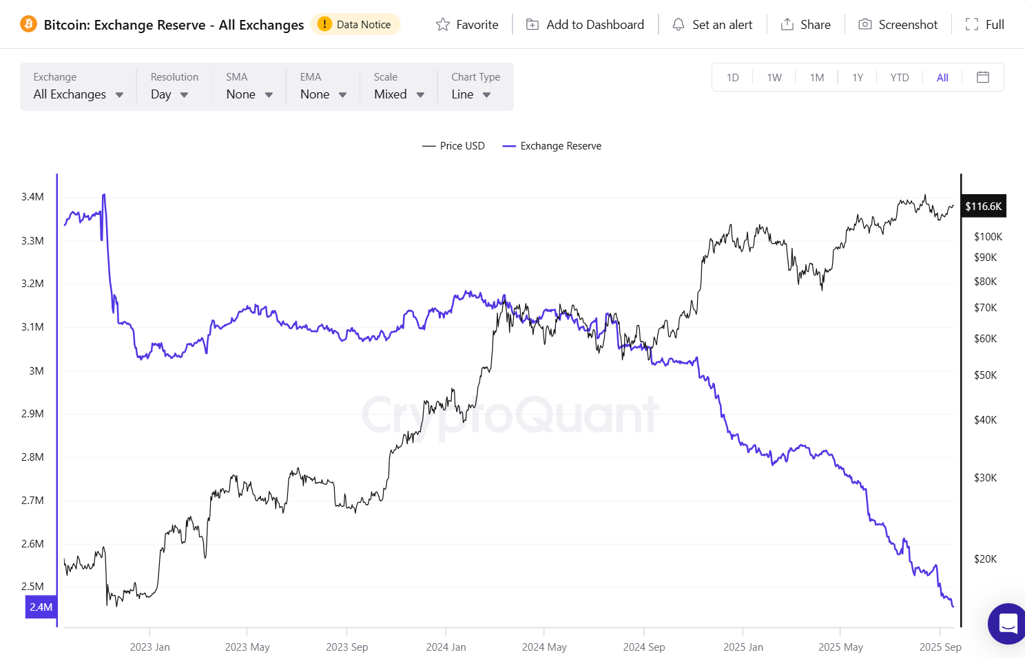 Bitcoin Exchange Reserves