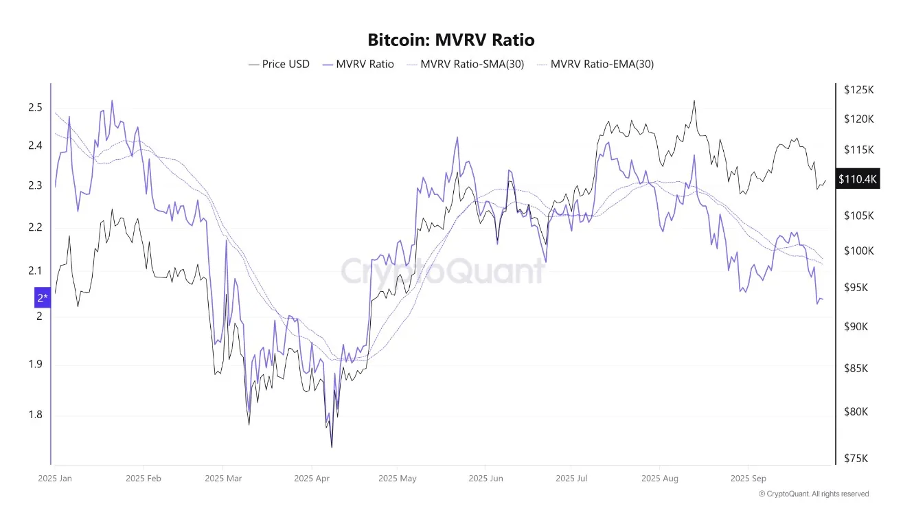 Bitcoin Mvrv Ratio
