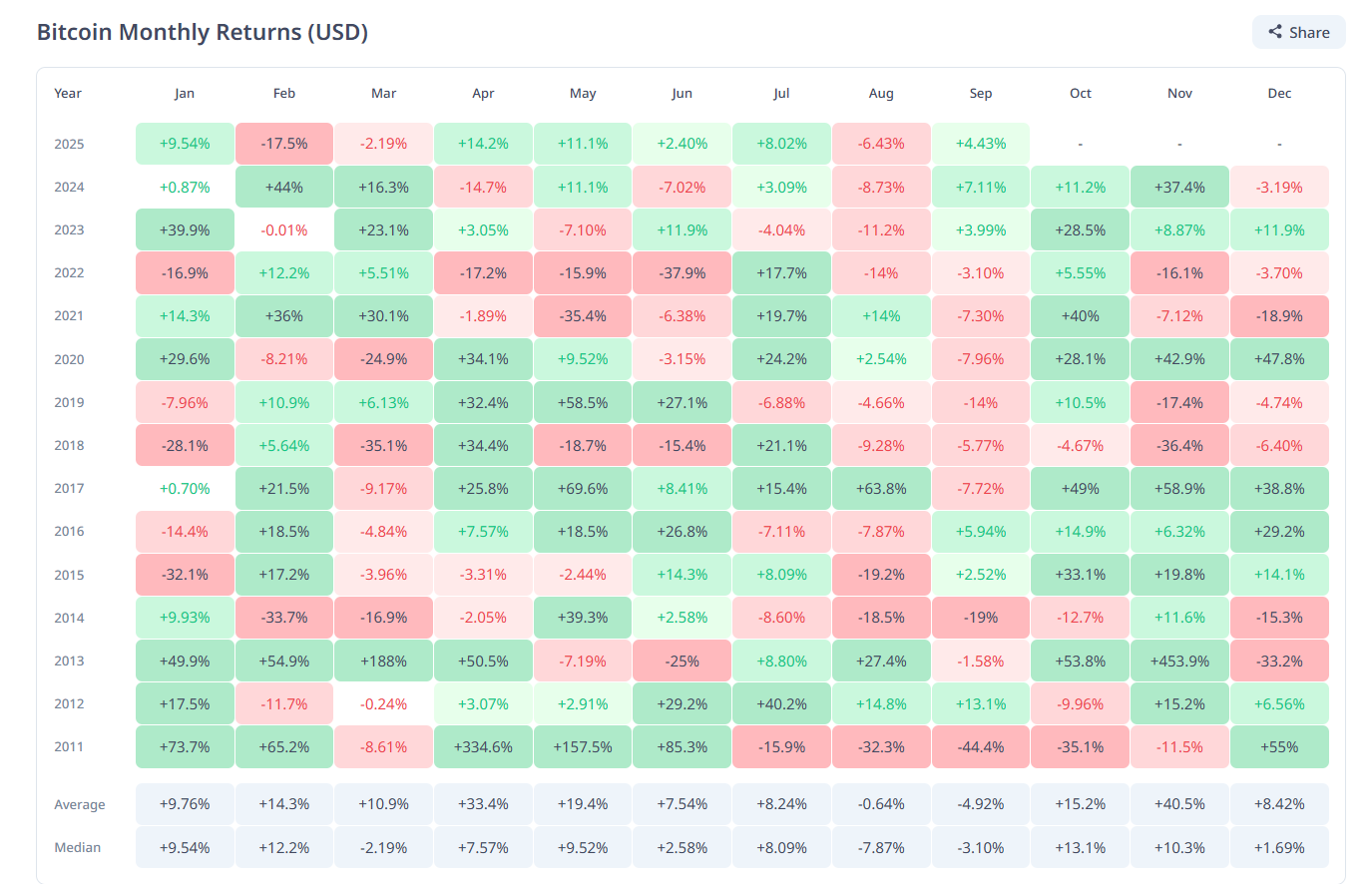 Bitcoin Monthly Returns