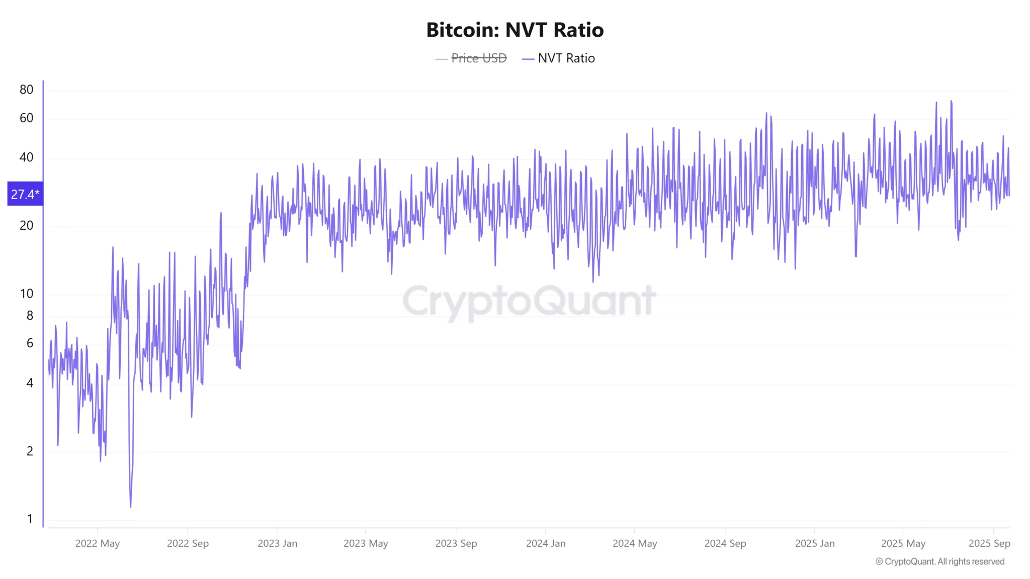 Is Bitcoin Undervalued? Signs That Whales May Already Be Accumulating 2 Bitcoin Nvt Ratio