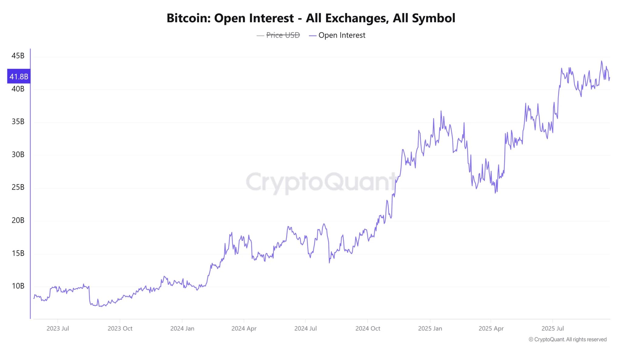 Is Bitcoin Undervalued? Signs That Whales May Already Be Accumulating 3 Bitcoin Open Interest