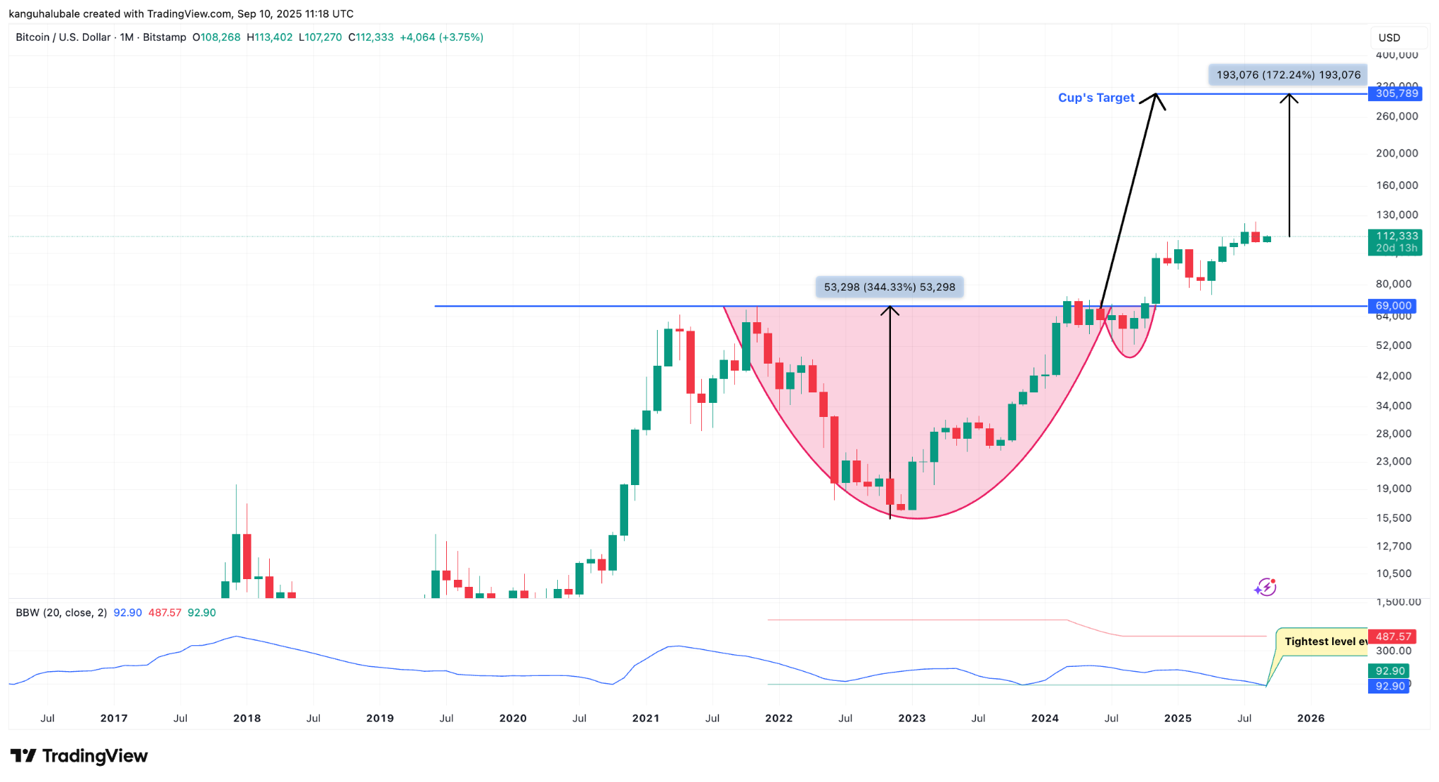 Cup And Handle Pattern