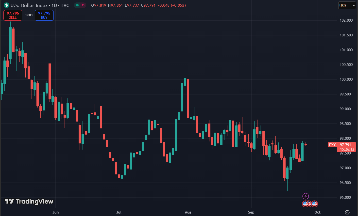 Dxy Chart