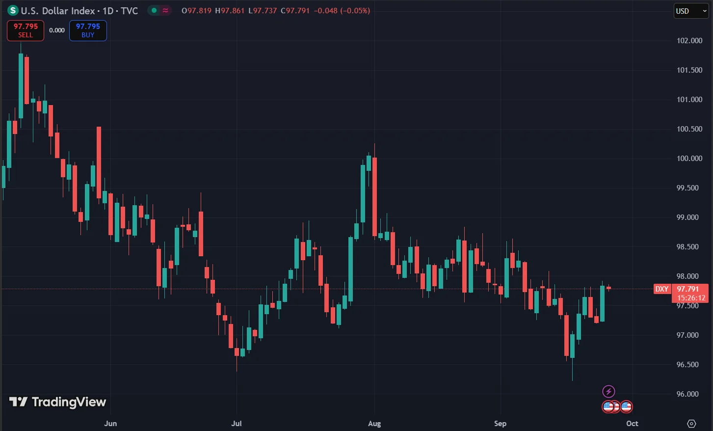 Dxy Chart