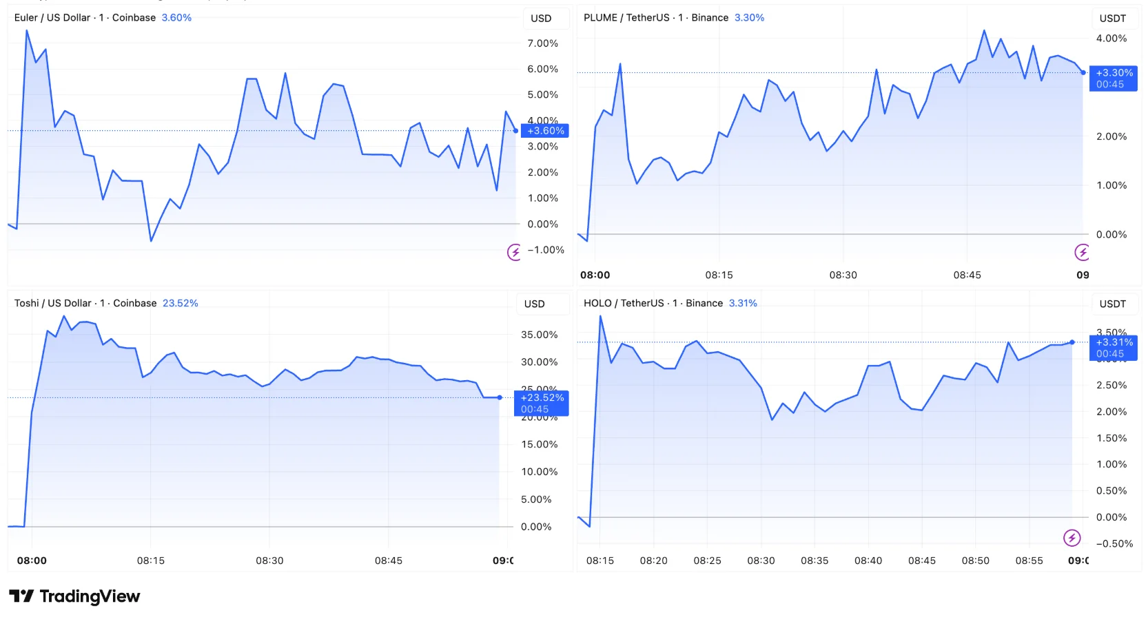 Eul, Plume, Toshi, And Holo Price Performance