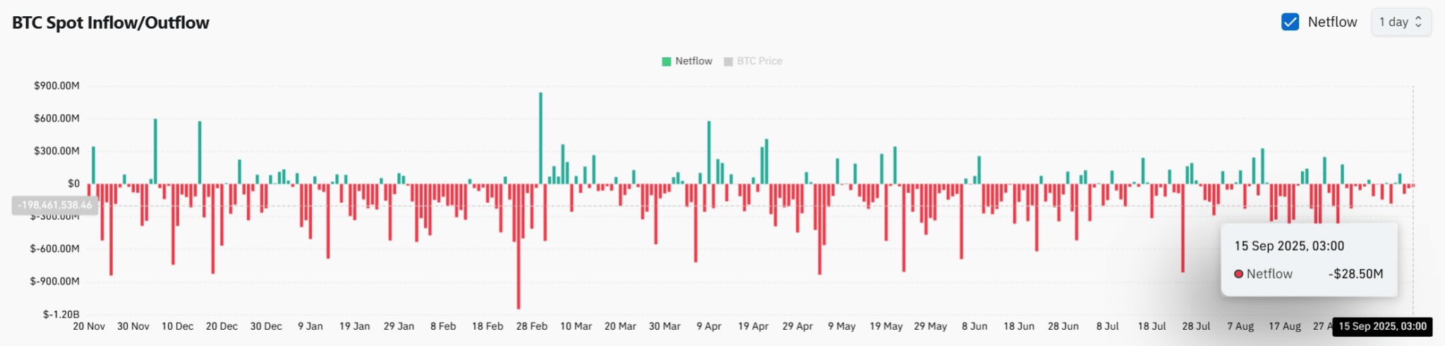 Exchange Outflows