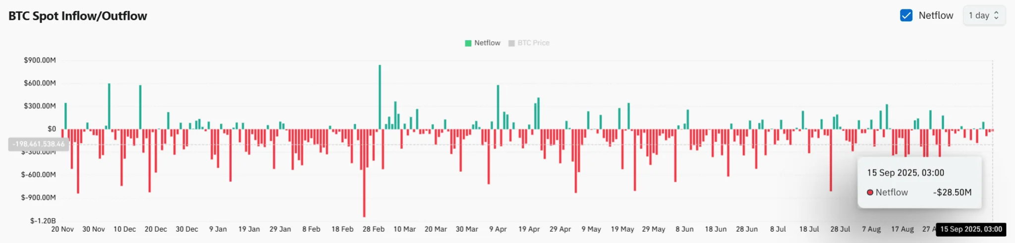 Exchange Outflows