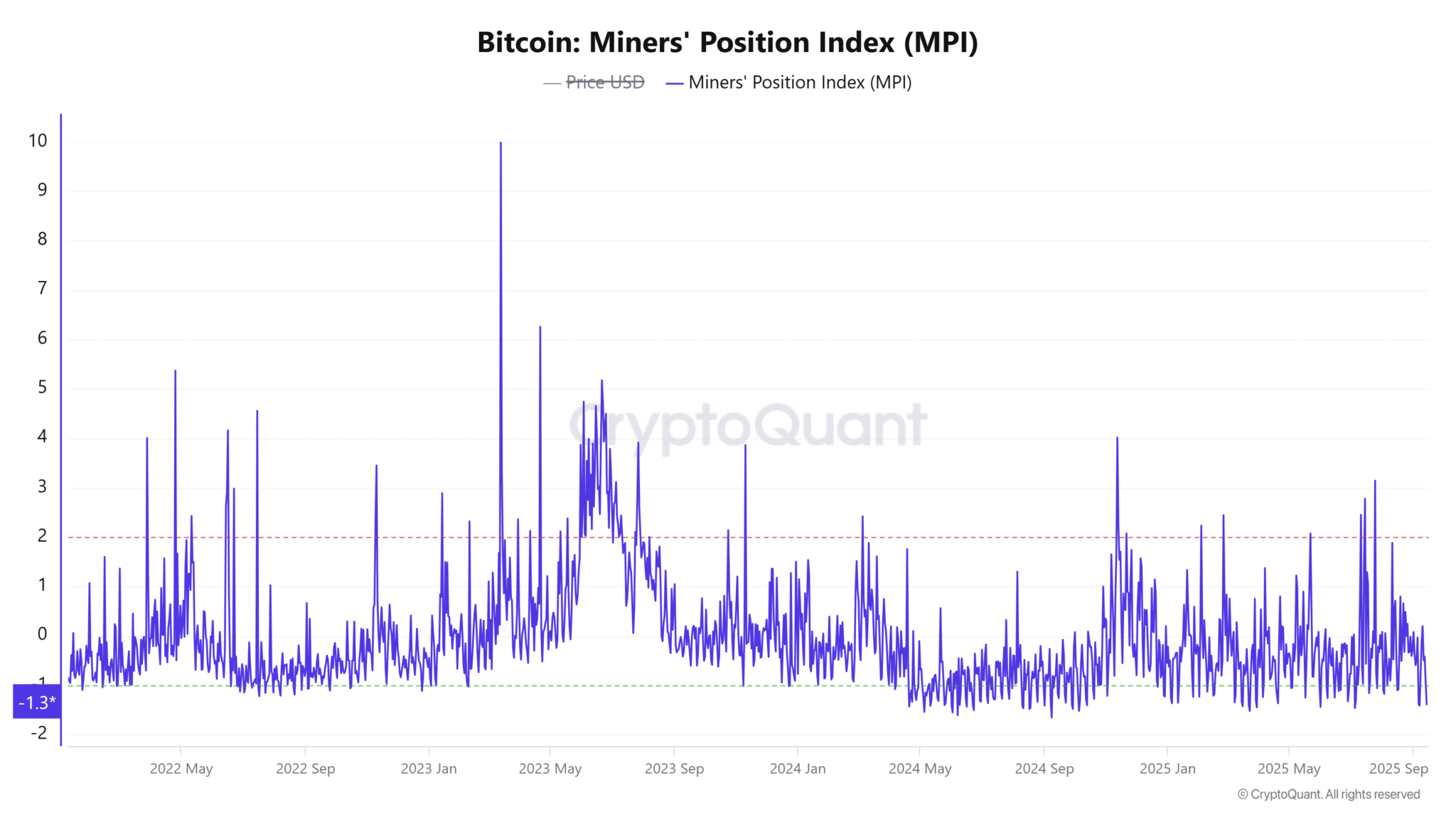 Miners’ Position Index (mpi)