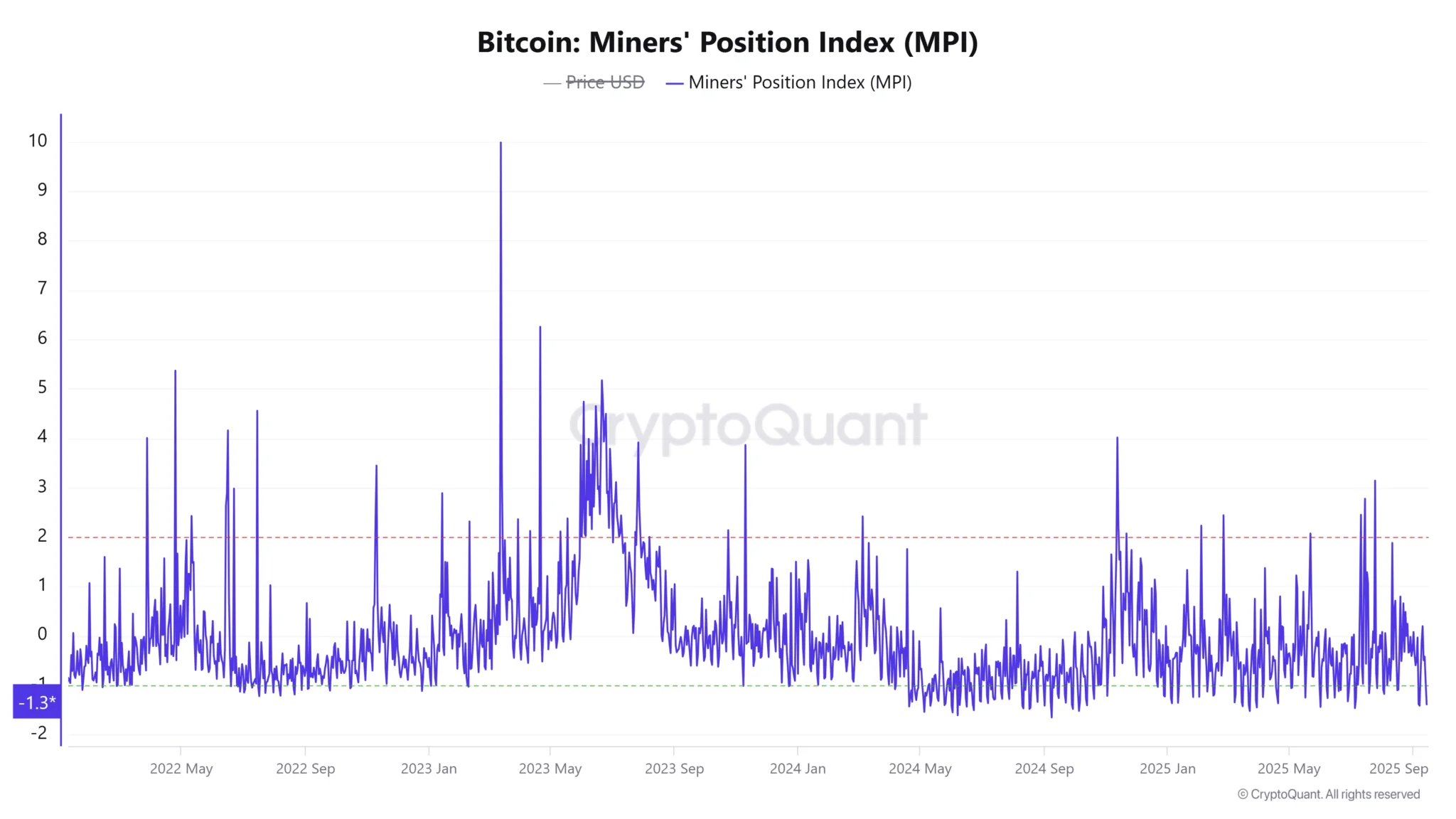 Miners’ Position Index (mpi)