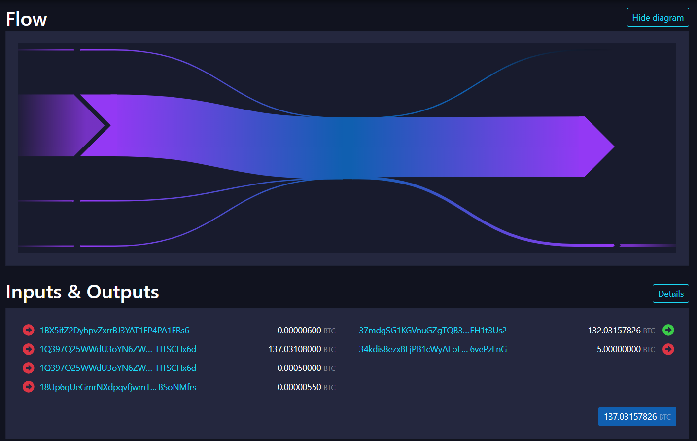 The Wallet Moved 137.03 Btc