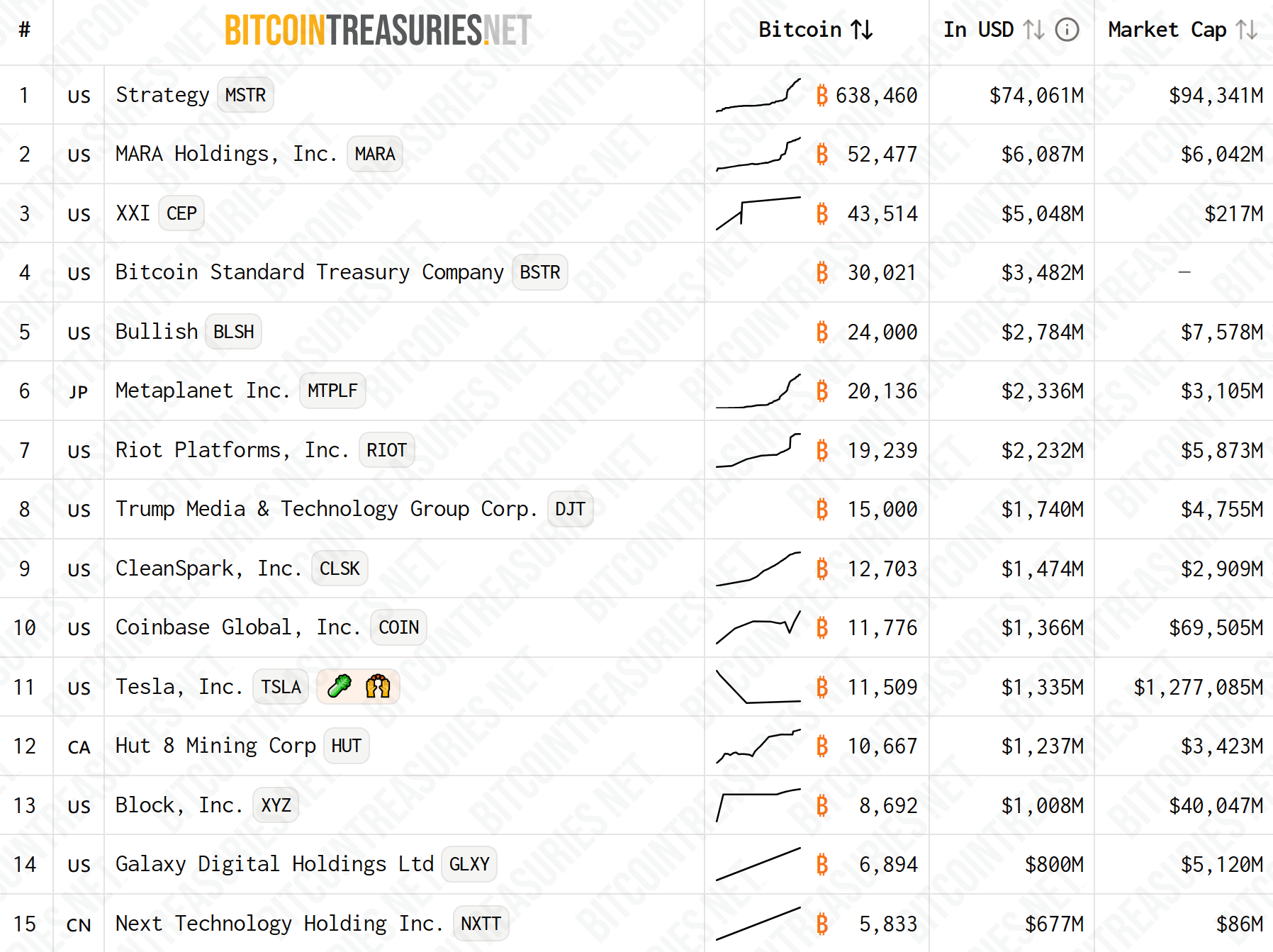 Top 15 Bitcoin Treasury Firms