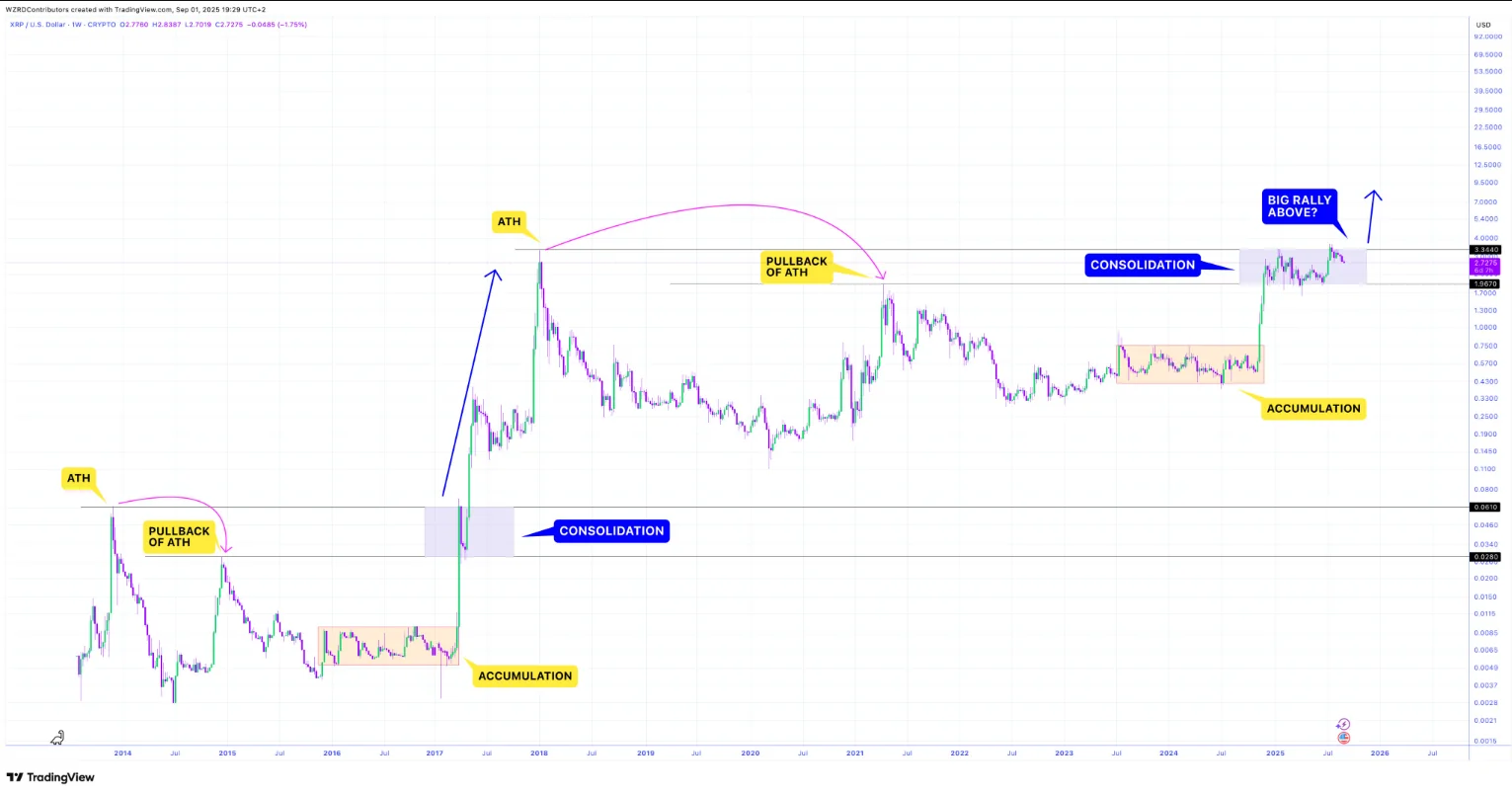 XRP Faces Bullish Scenario, Could the 2017 Pattern Repeat? 2 Xrp Price Chart