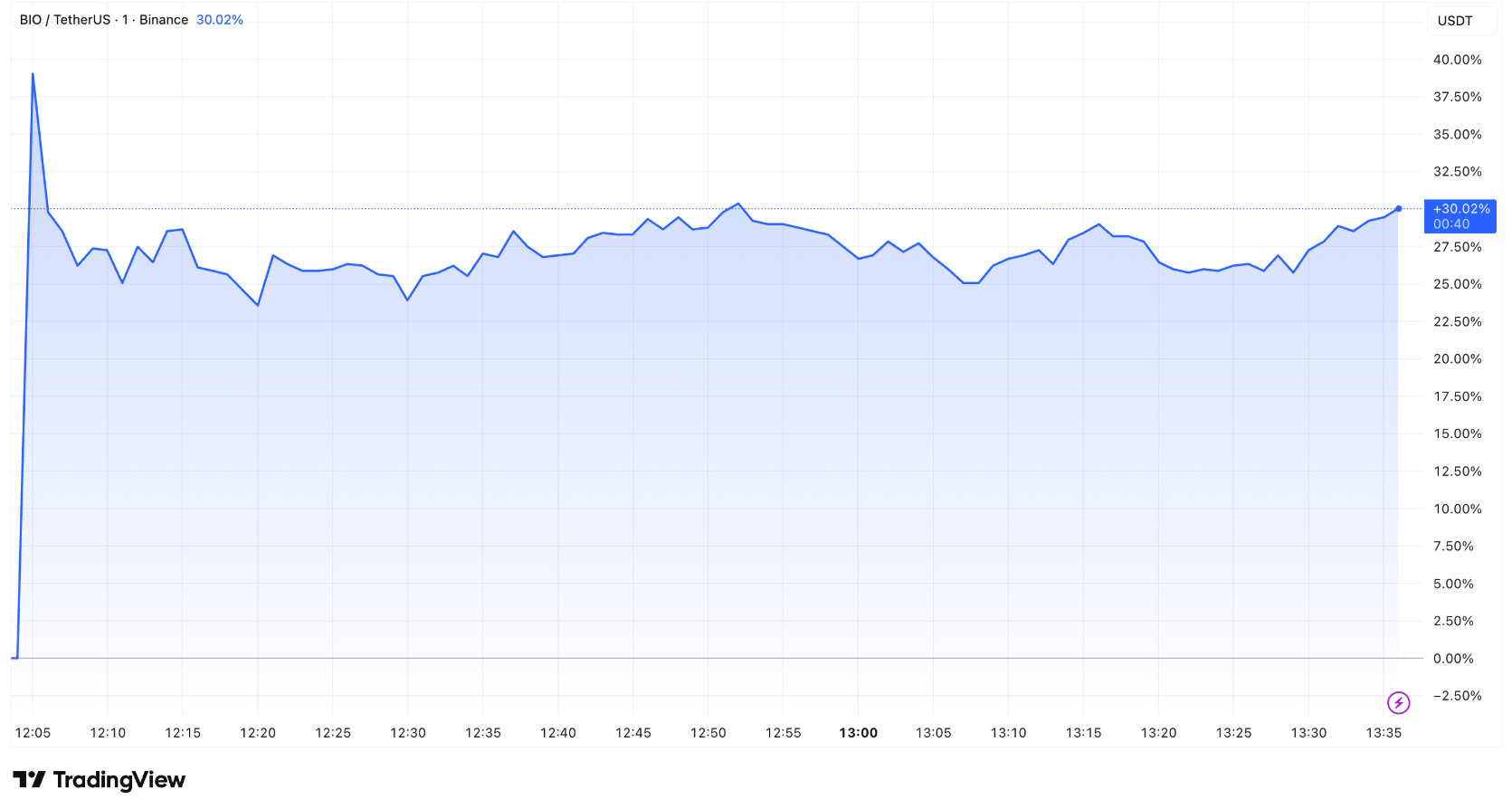 Bio Token Price Chart