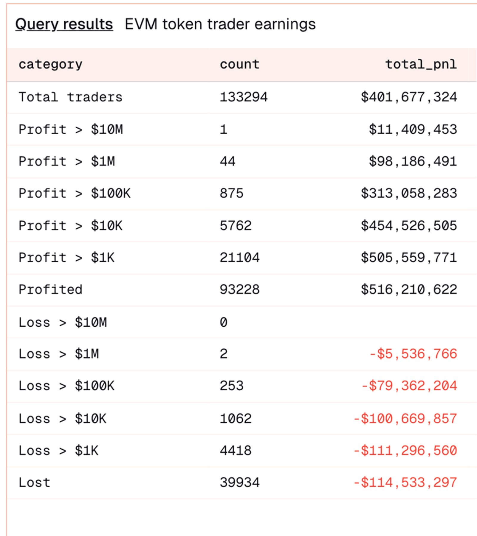 Bnb Memecoin Season. Data From Bubblemaps