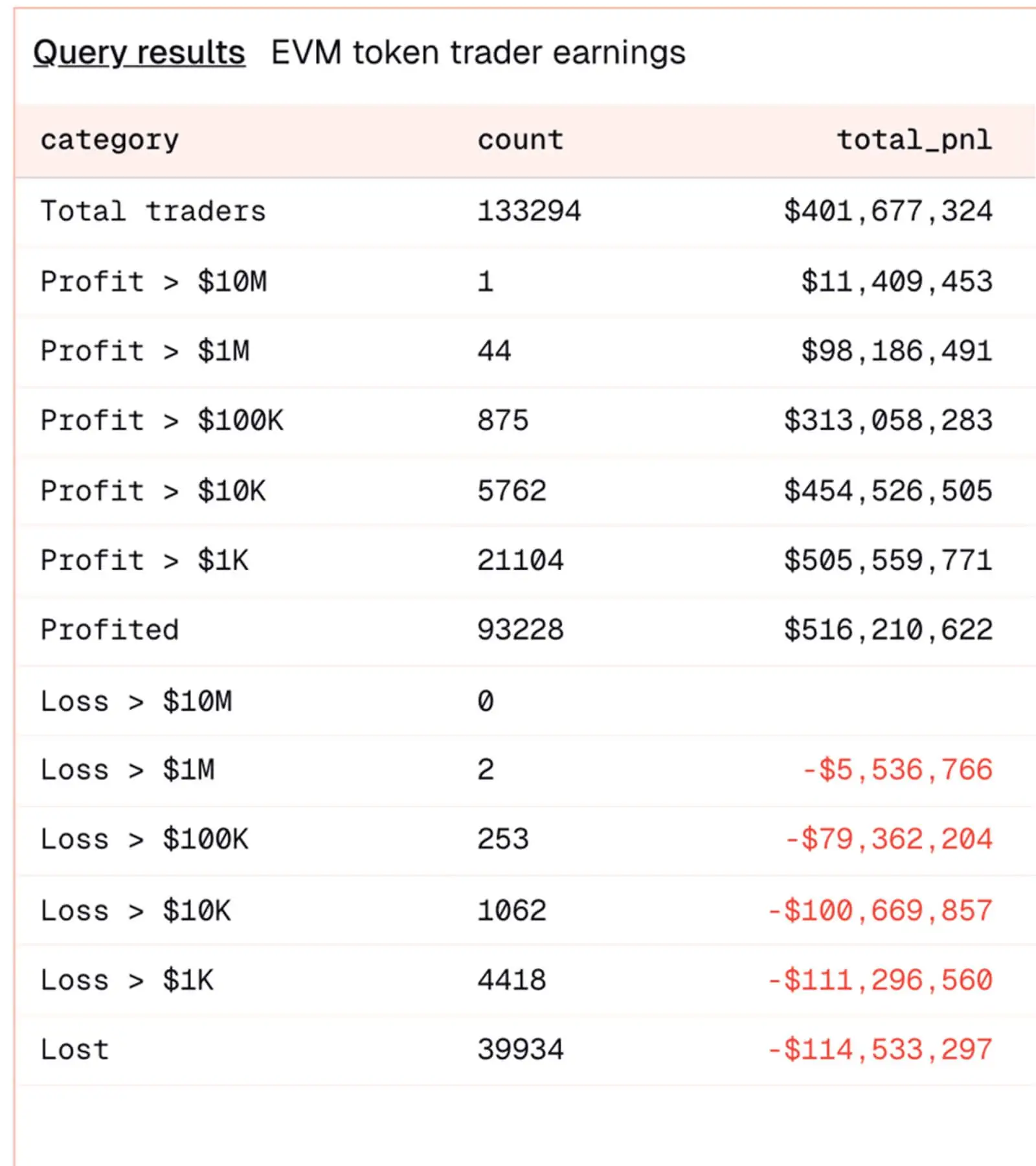 Bnb Memecoin Season. Data From Bubblemaps
