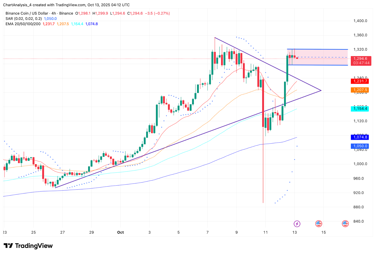 Bnb Price Chart