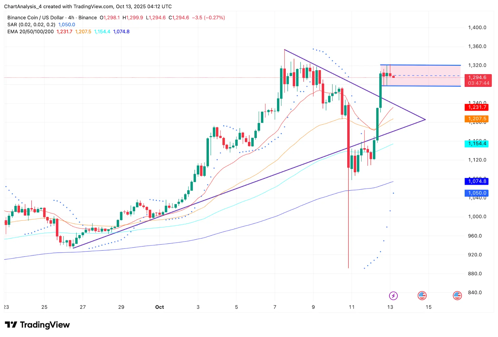 Bnb Price Chart