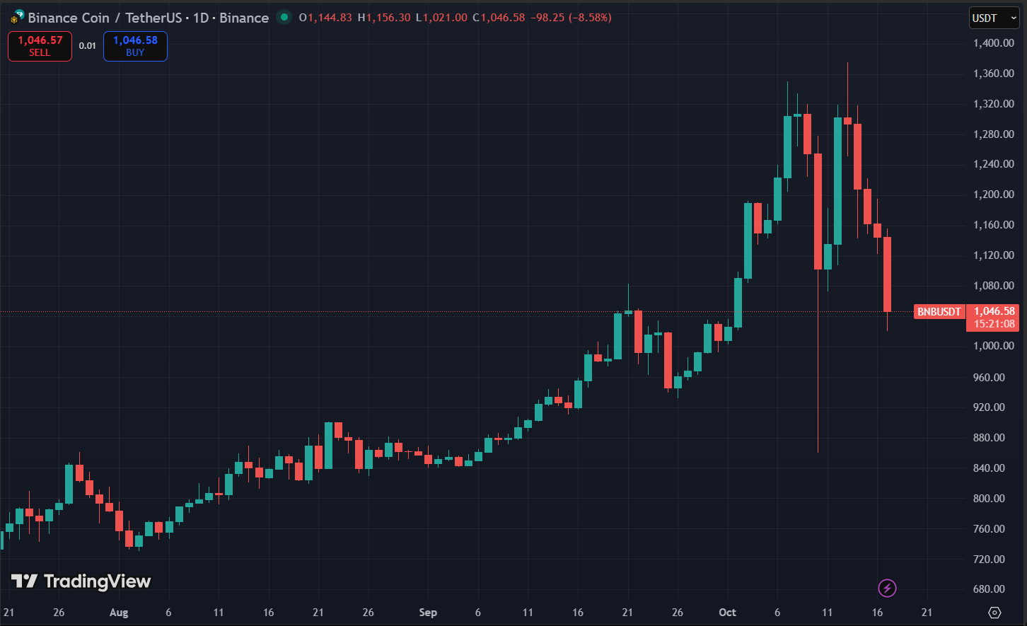Bnb Price Chart