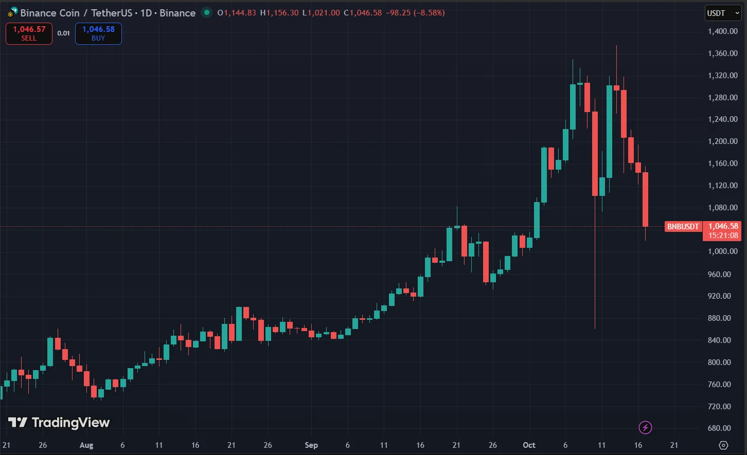 BNB Plunges After Being Added to Coinbase’s Listing Roadmap 3 Bnb Price Chart