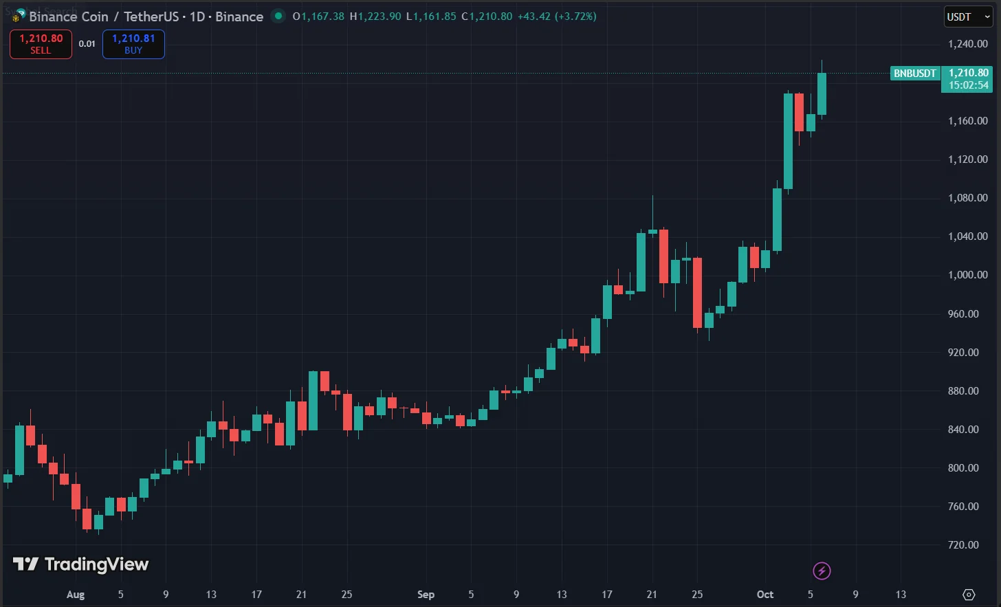 Bnb Price Chart