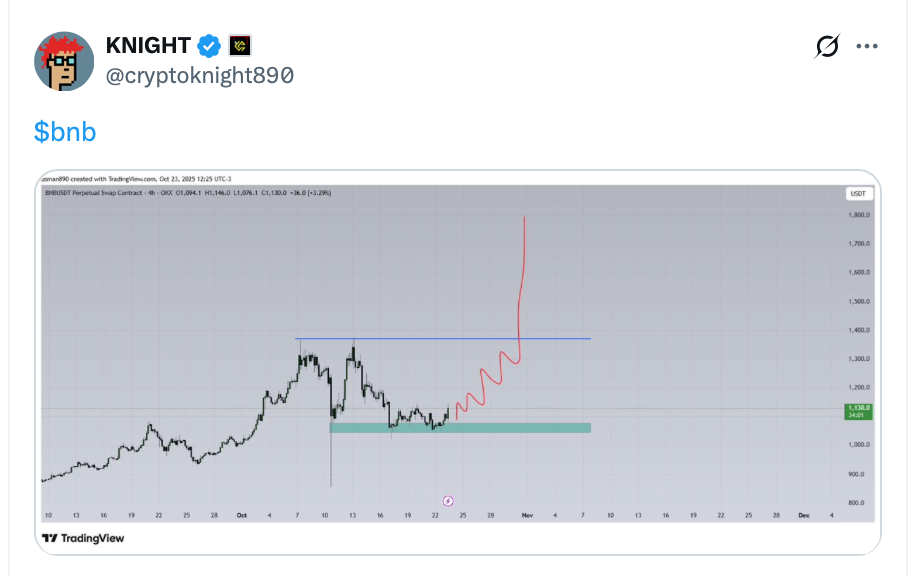 Bnb Price Analysis