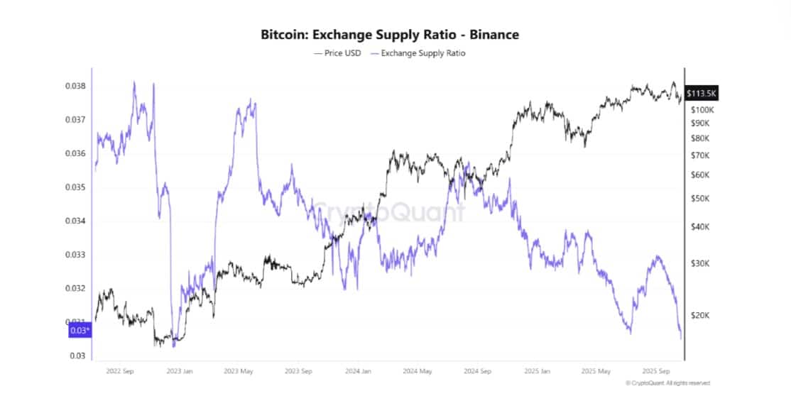 Bitcoin Exchange Supply Ratio