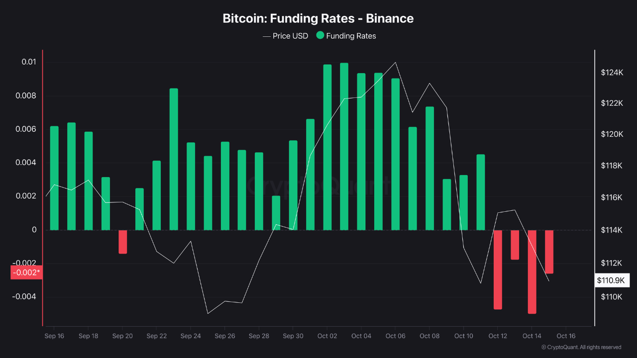 Binance Selling Pressure Weighs on Bitcoin, But ‘Uptober’ Could Soon Turn the Tide 2 Bitcoin Funding Rates