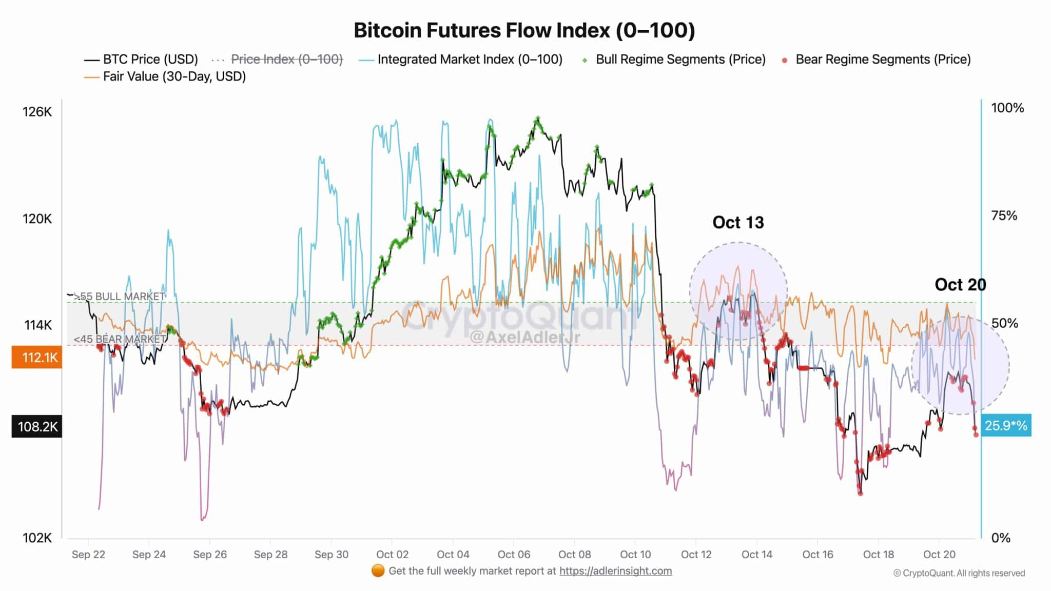 Bitcoin Futures Flow Index