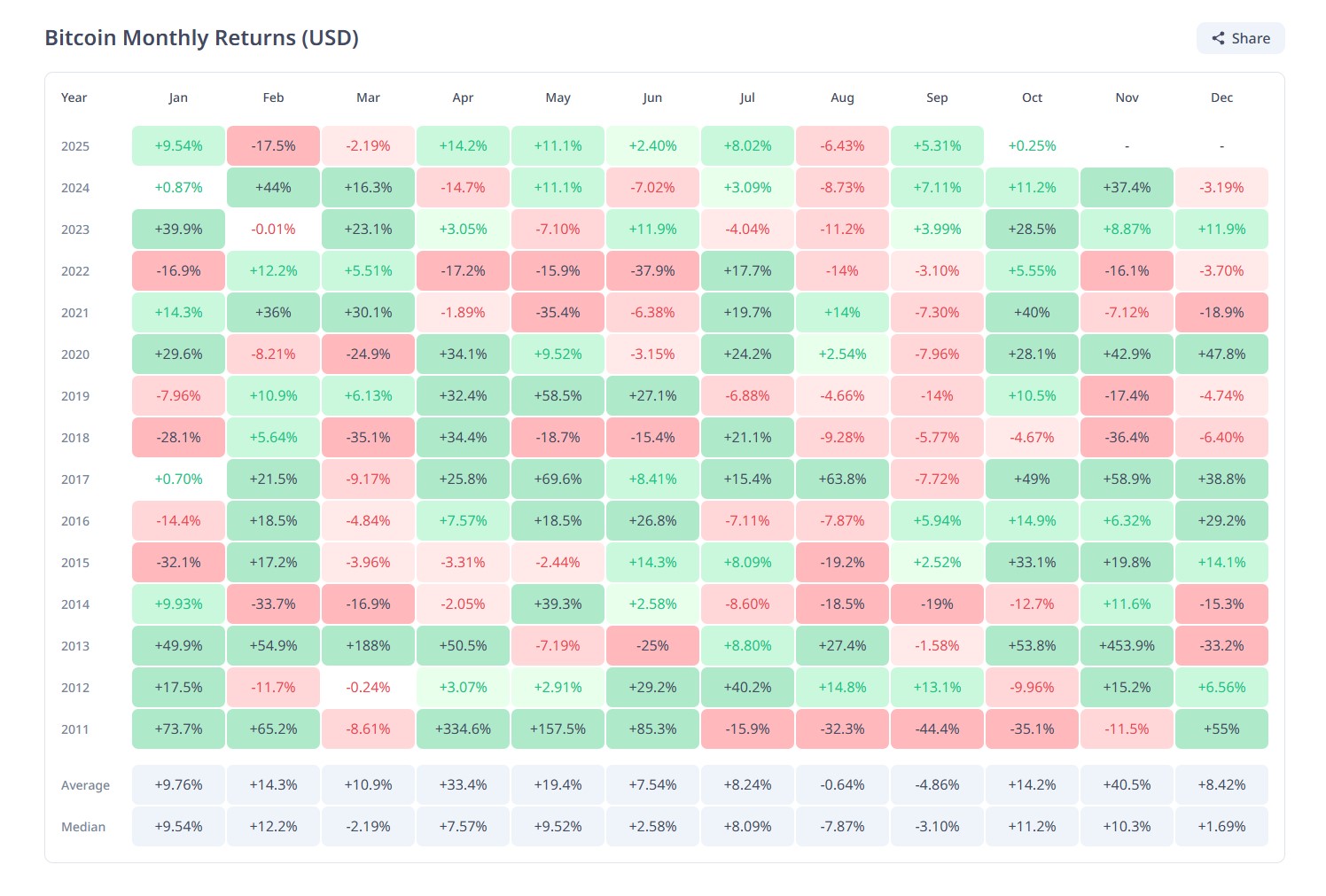 Bitcoin Monthly Returns