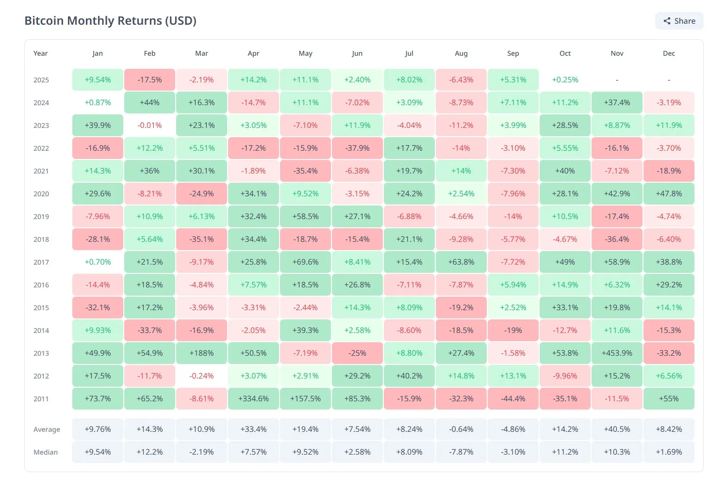 Bitcoin Monthly Returns