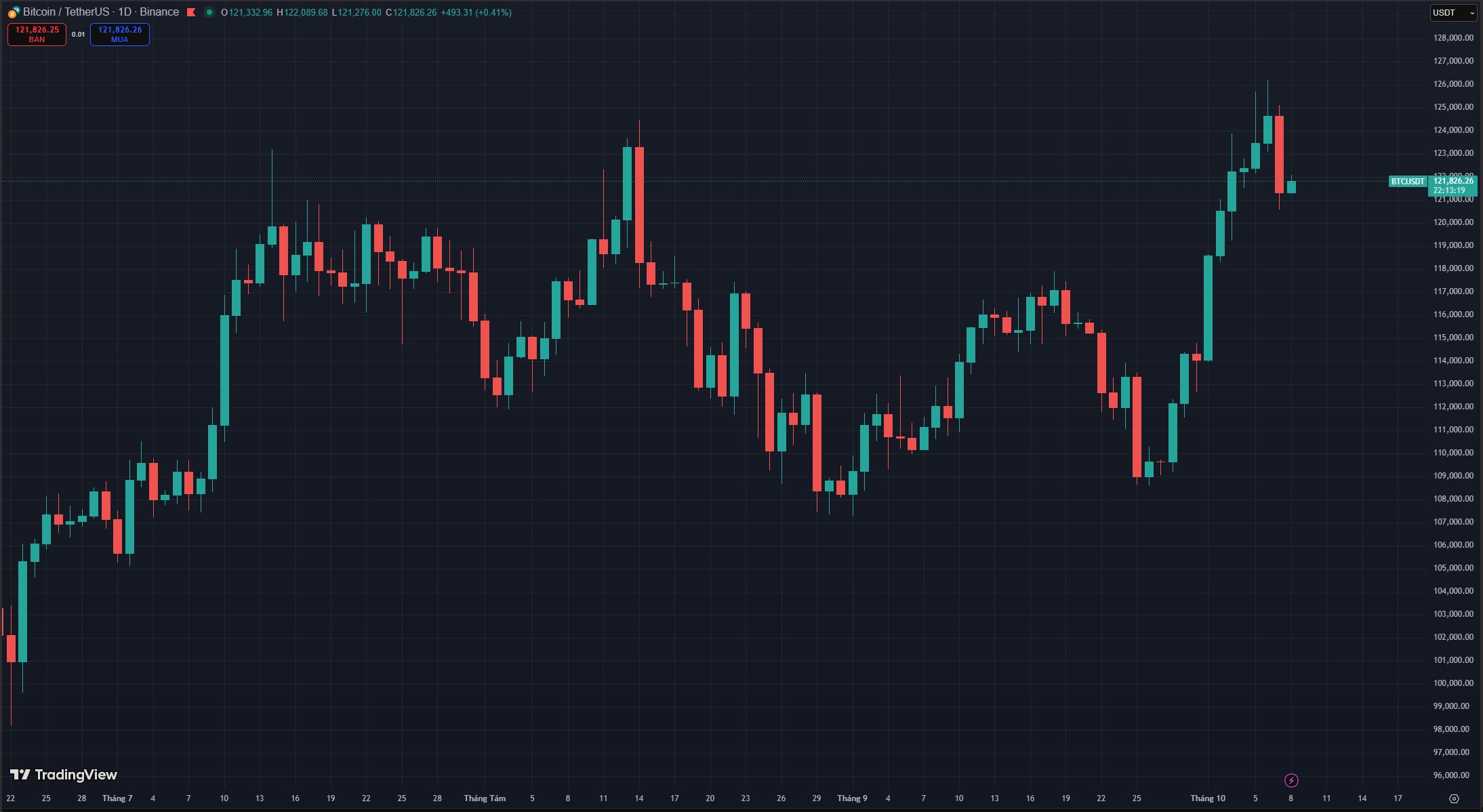 Bitcoin Price Chart