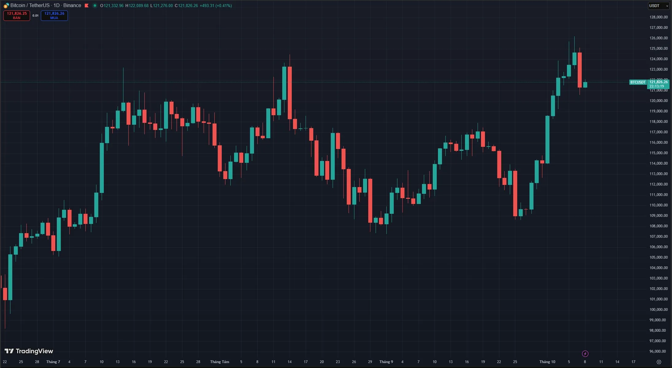Bitcoin Price Chart