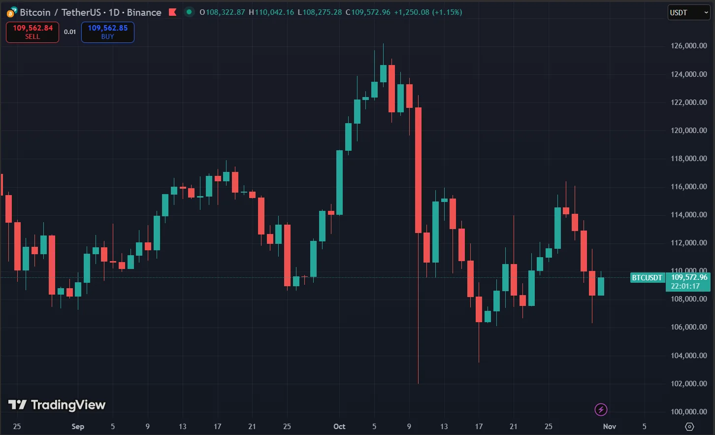 Coinbase and Strategy Post Record Q3 Profits, Continue Aggressive Bitcoin Accumulation 3 Bitcoin Price Chart