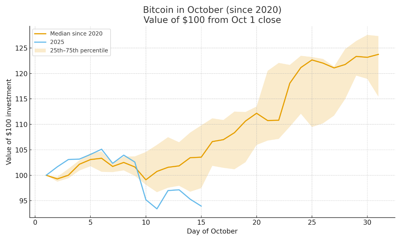 Bitcoin Price In October Since 2020