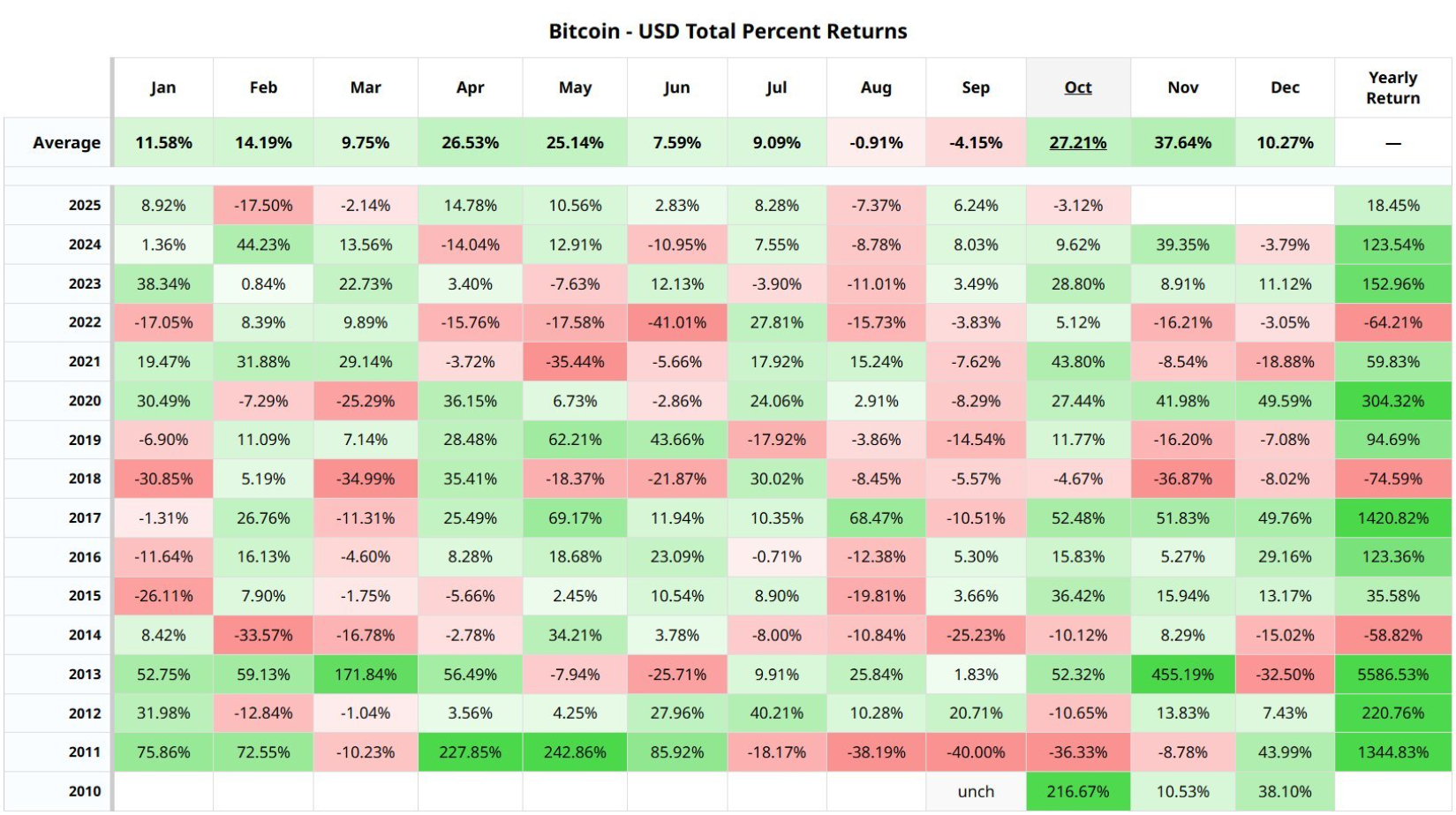 Bitcoin Usd Total Percent Returns