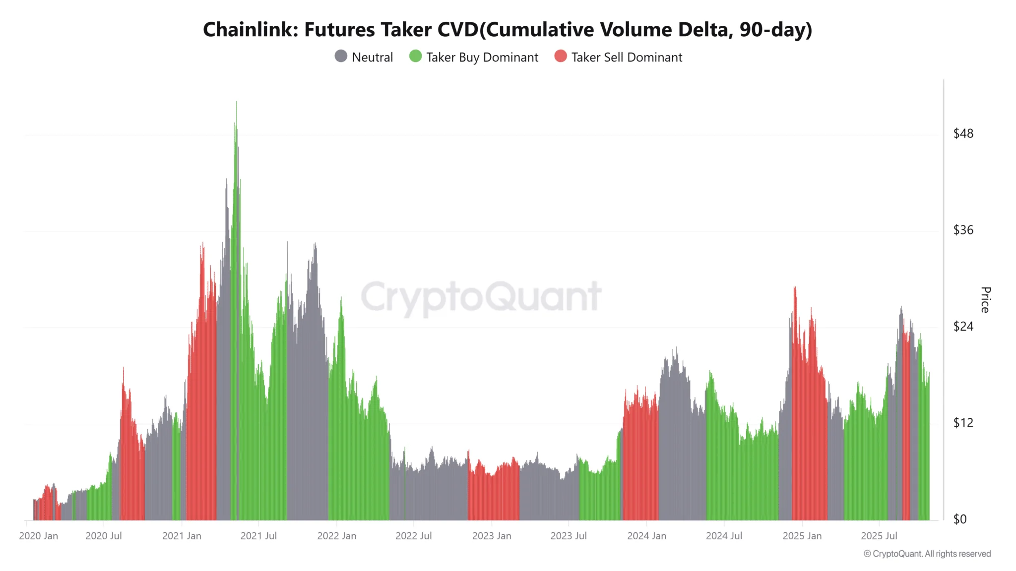 Whales Withdraw Massive LINK Holdings, Is a Major Price Surge Coming? 3 Chainlink Futures Taker Cvd