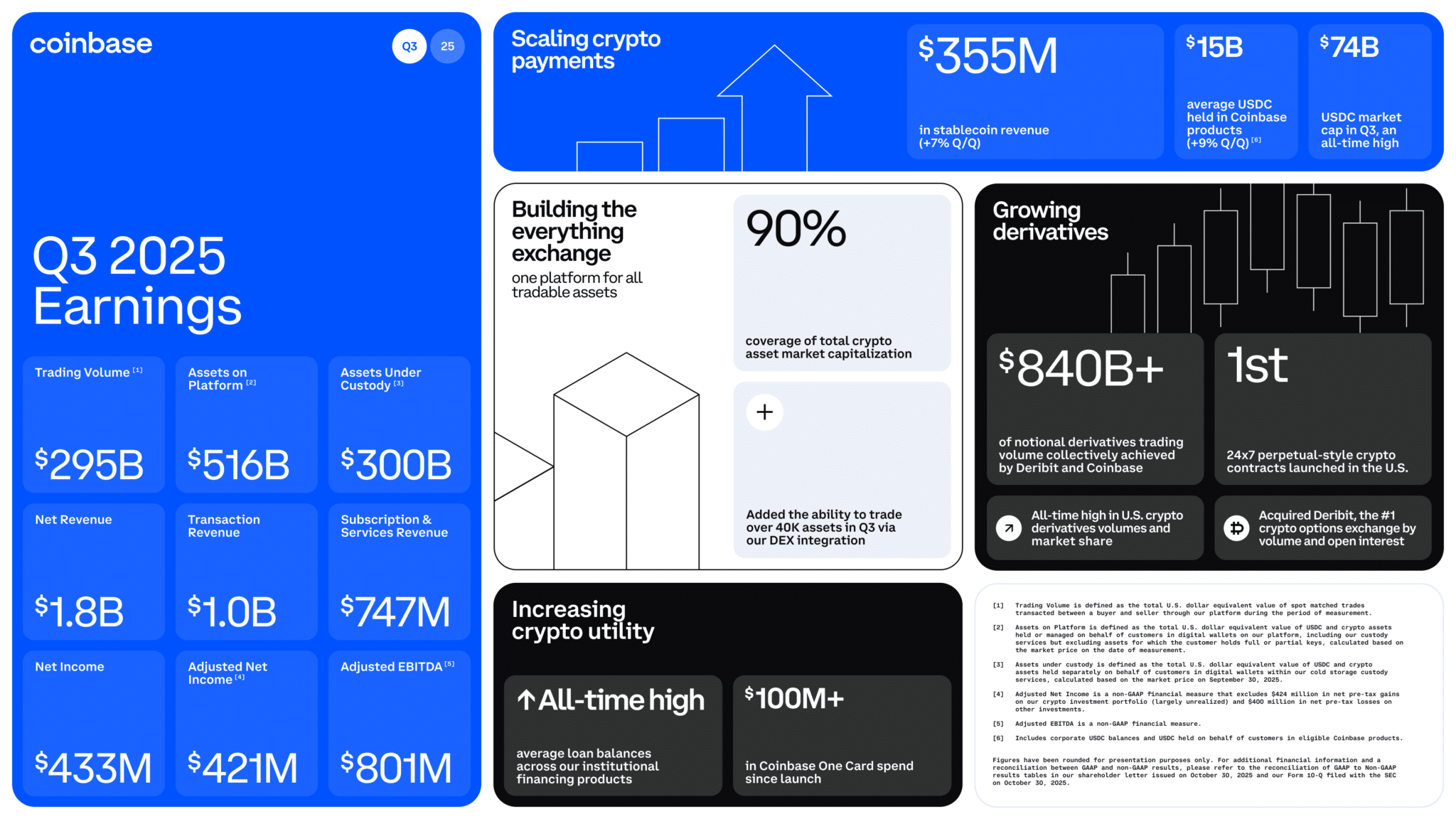 Coinbase Posts Its Strongest Quarter Since 2021